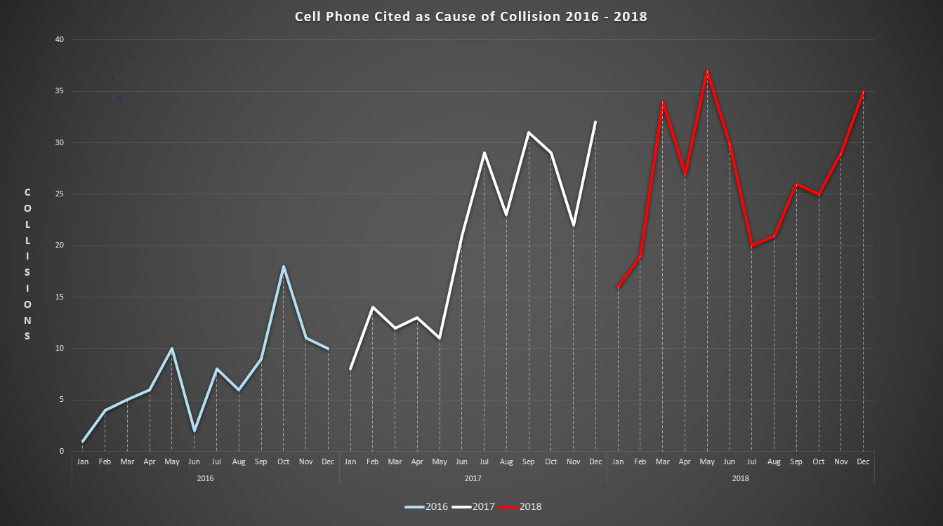 Cell Phone Collisions