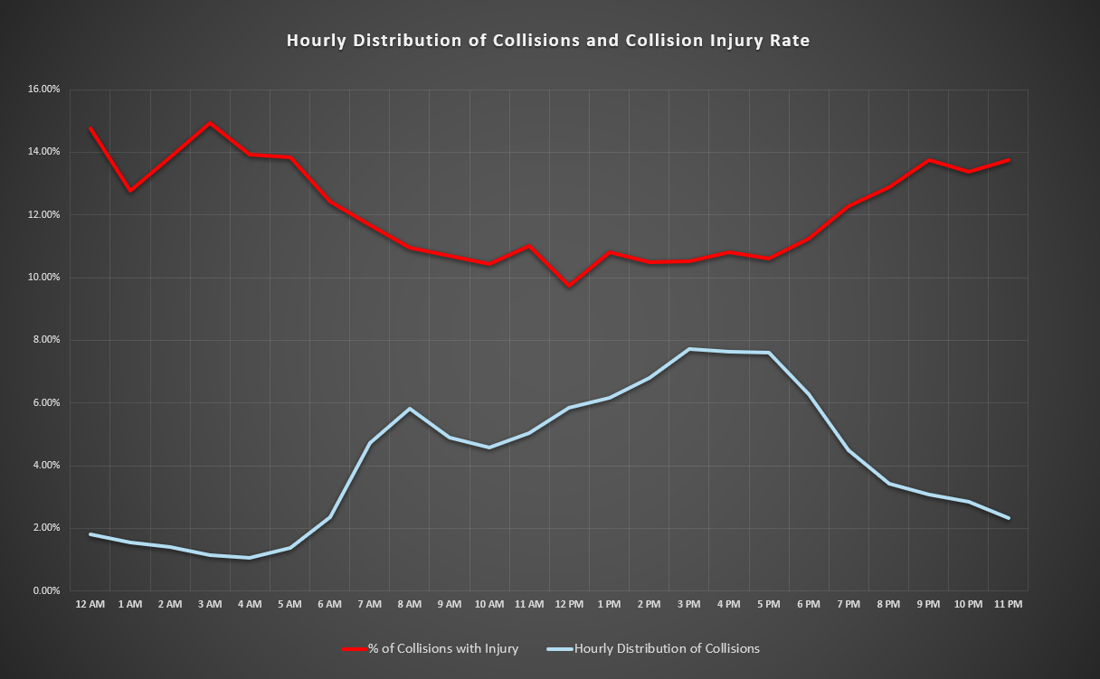 Hourly Distribution