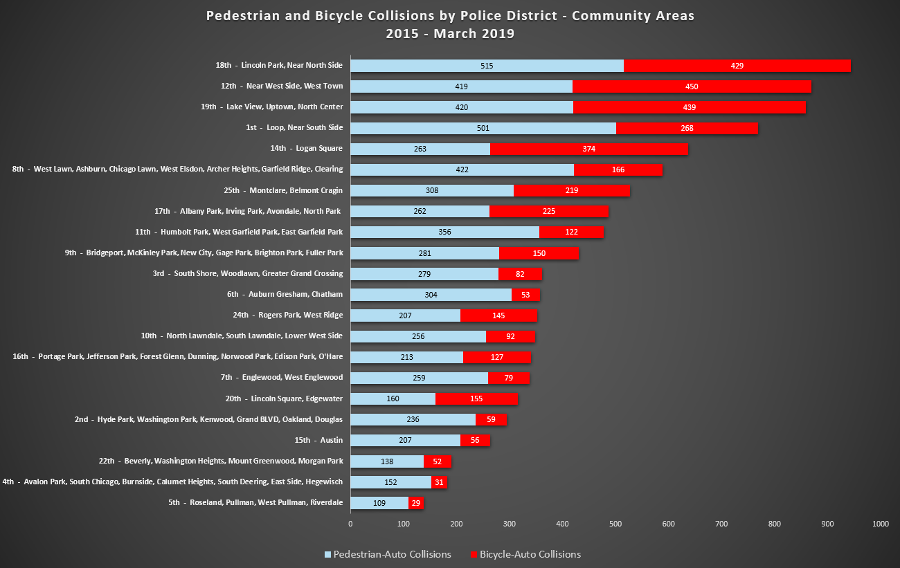 Pedestrian and Bike Collisions